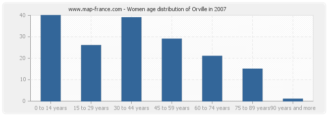 Women age distribution of Orville in 2007