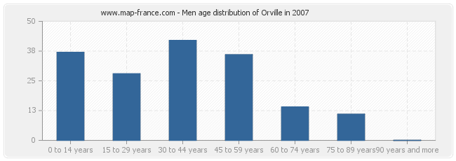 Men age distribution of Orville in 2007