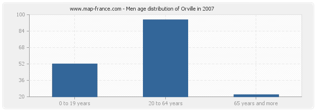 Men age distribution of Orville in 2007