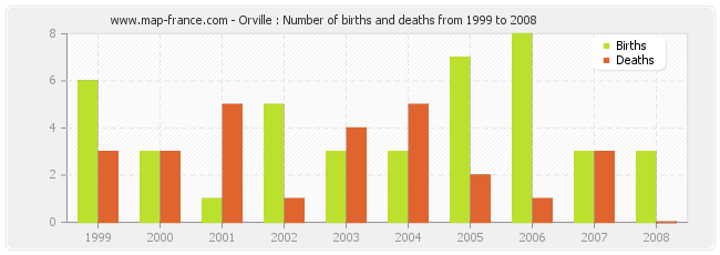 Orville : Number of births and deaths from 1999 to 2008