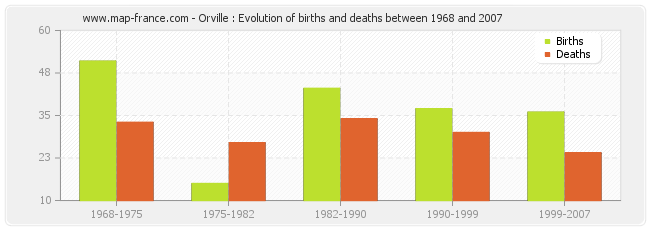 Orville : Evolution of births and deaths between 1968 and 2007