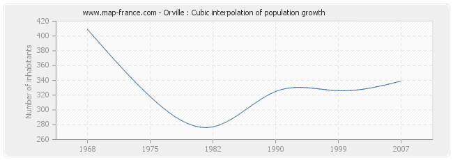 Orville : Cubic interpolation of population growth