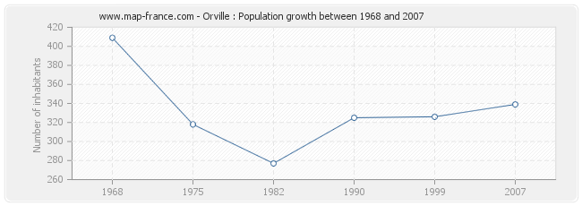 Population Orville