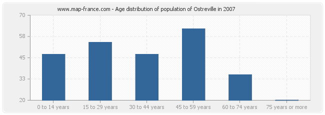 Age distribution of population of Ostreville in 2007