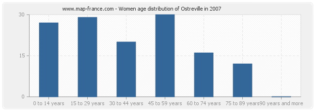 Women age distribution of Ostreville in 2007