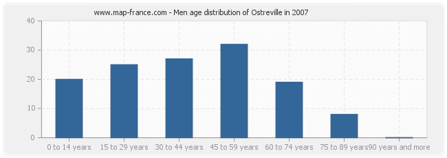 Men age distribution of Ostreville in 2007