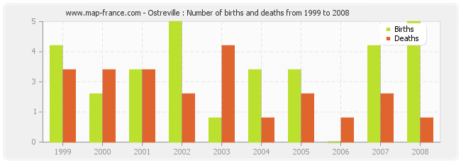 Ostreville : Number of births and deaths from 1999 to 2008