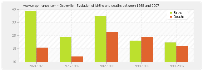 Ostreville : Evolution of births and deaths between 1968 and 2007