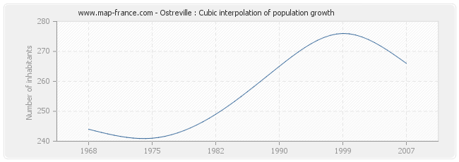 Ostreville : Cubic interpolation of population growth