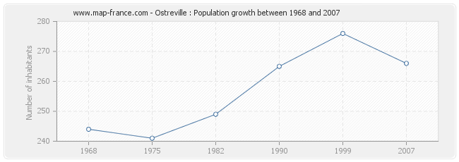 Population Ostreville
