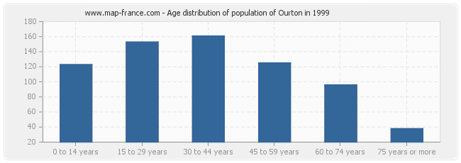 Age distribution of population of Ourton in 1999