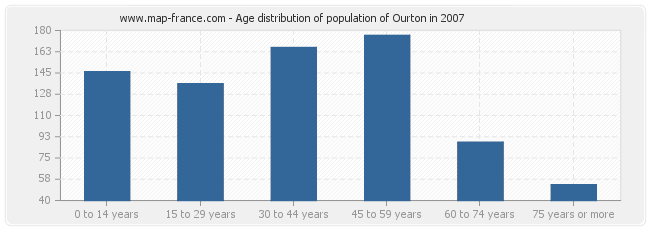 Age distribution of population of Ourton in 2007