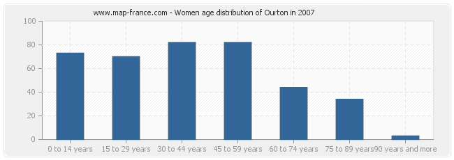 Women age distribution of Ourton in 2007