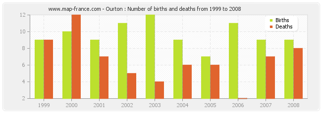 Ourton : Number of births and deaths from 1999 to 2008