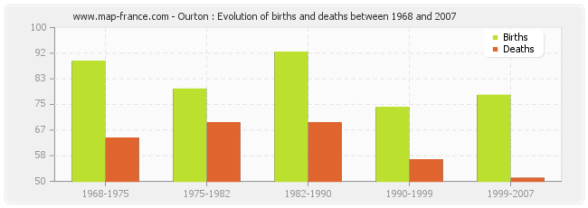 Ourton : Evolution of births and deaths between 1968 and 2007