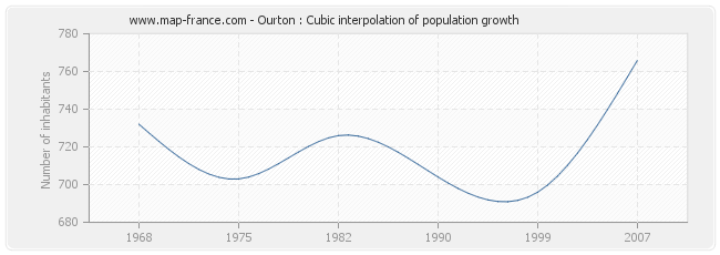Ourton : Cubic interpolation of population growth