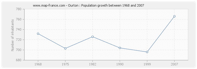 Population Ourton