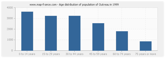 Age distribution of population of Outreau in 1999