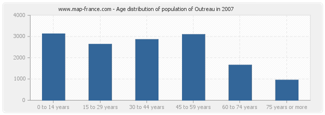 Age distribution of population of Outreau in 2007