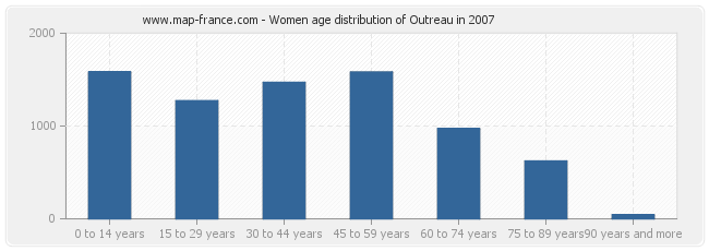 Women age distribution of Outreau in 2007