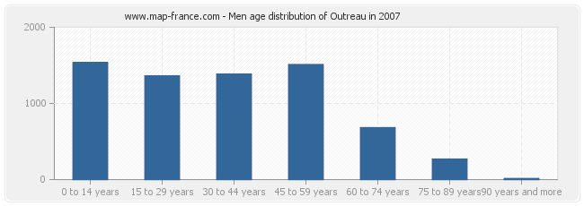 Men age distribution of Outreau in 2007