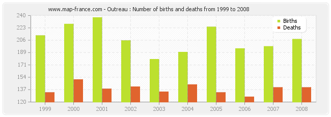Outreau : Number of births and deaths from 1999 to 2008