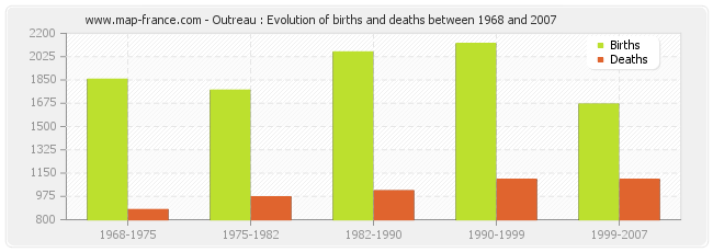 Outreau : Evolution of births and deaths between 1968 and 2007