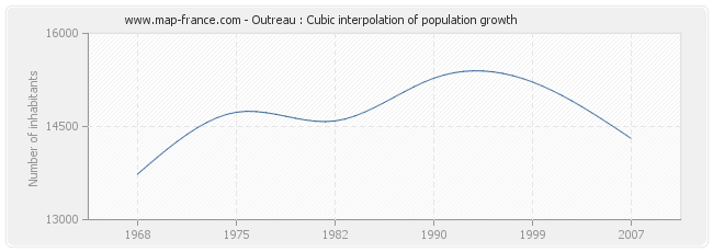 Outreau : Cubic interpolation of population growth