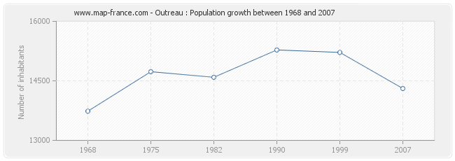 Population Outreau