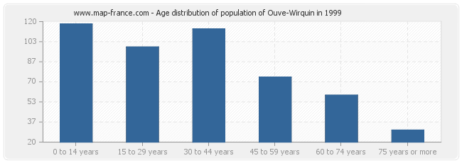 Age distribution of population of Ouve-Wirquin in 1999