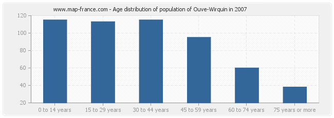 Age distribution of population of Ouve-Wirquin in 2007