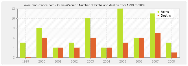 Ouve-Wirquin : Number of births and deaths from 1999 to 2008