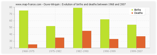 Ouve-Wirquin : Evolution of births and deaths between 1968 and 2007
