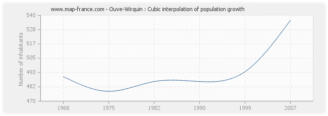 Ouve-Wirquin : Cubic interpolation of population growth