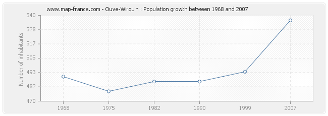 Population Ouve-Wirquin