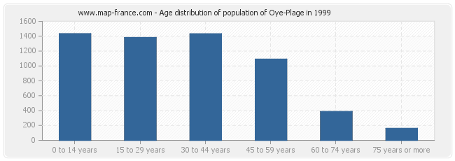 Age distribution of population of Oye-Plage in 1999