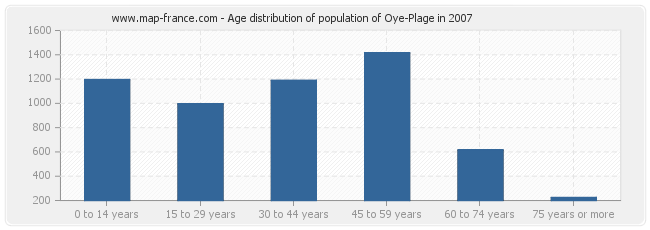 Age distribution of population of Oye-Plage in 2007