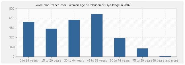 Women age distribution of Oye-Plage in 2007