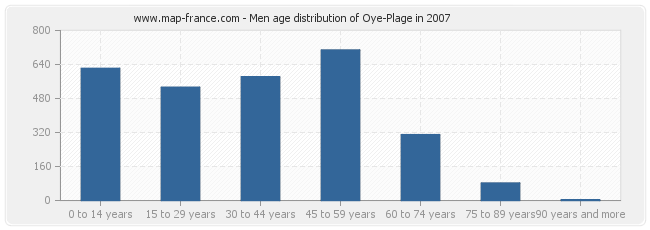Men age distribution of Oye-Plage in 2007