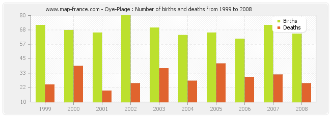 Oye-Plage : Number of births and deaths from 1999 to 2008