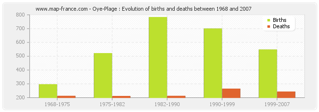 Oye-Plage : Evolution of births and deaths between 1968 and 2007