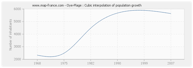 Oye-Plage : Cubic interpolation of population growth