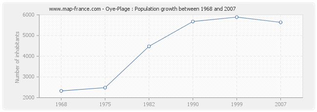 Population Oye-Plage