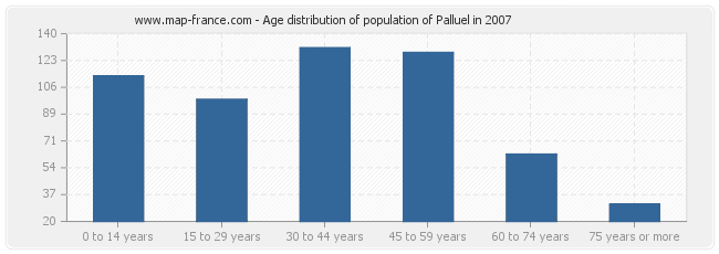 Age distribution of population of Palluel in 2007