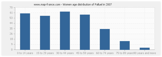 Women age distribution of Palluel in 2007