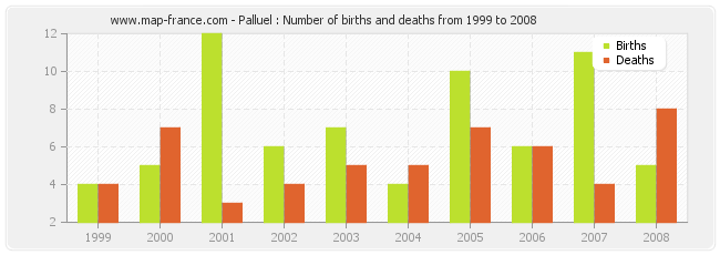 Palluel : Number of births and deaths from 1999 to 2008