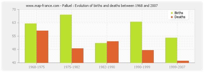 Palluel : Evolution of births and deaths between 1968 and 2007