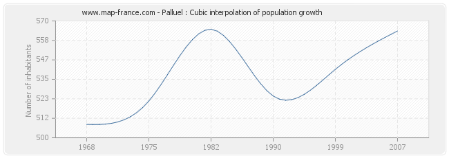 Palluel : Cubic interpolation of population growth