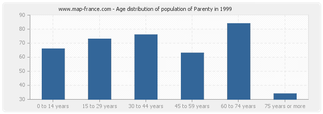 Age distribution of population of Parenty in 1999