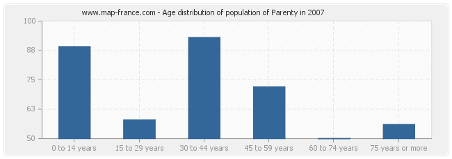 Age distribution of population of Parenty in 2007